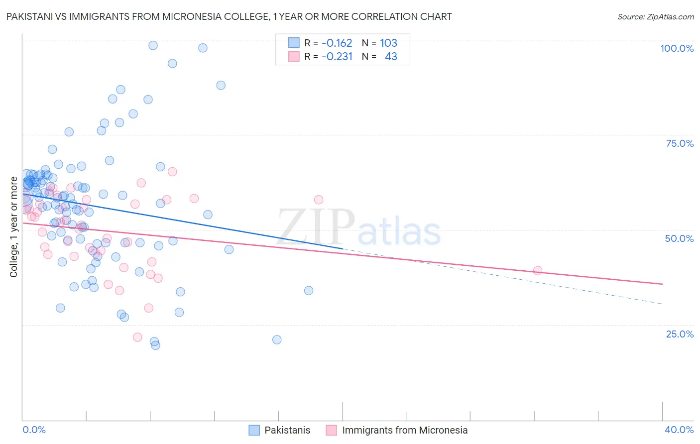 Pakistani vs Immigrants from Micronesia College, 1 year or more