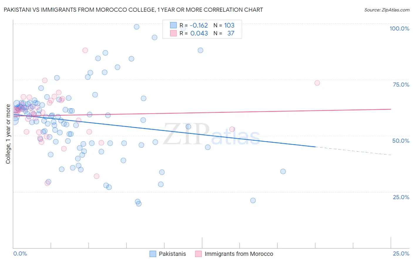 Pakistani vs Immigrants from Morocco College, 1 year or more