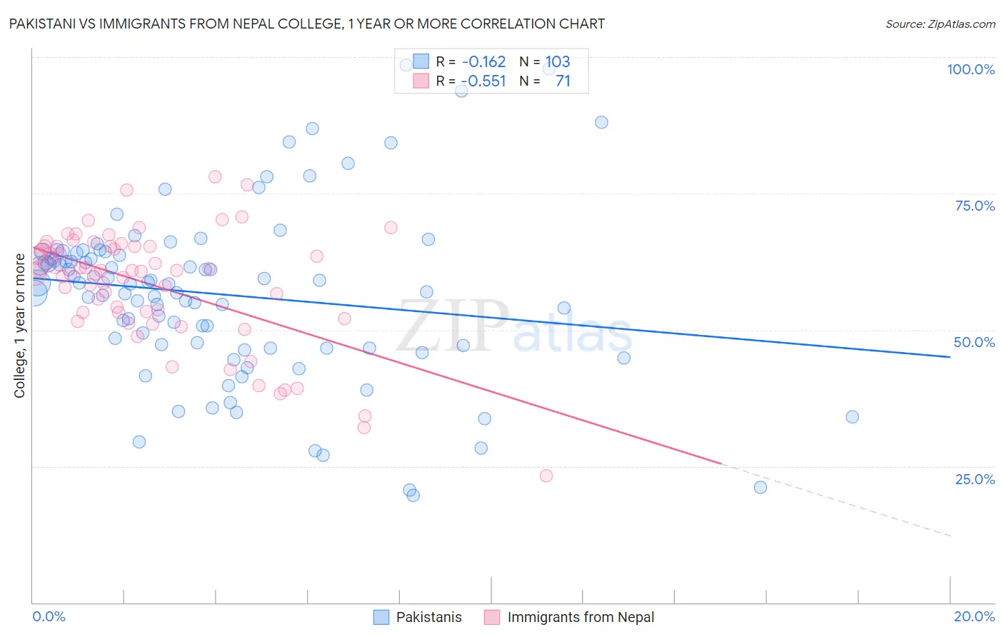Pakistani vs Immigrants from Nepal College, 1 year or more