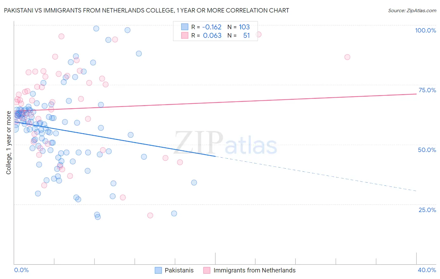 Pakistani vs Immigrants from Netherlands College, 1 year or more