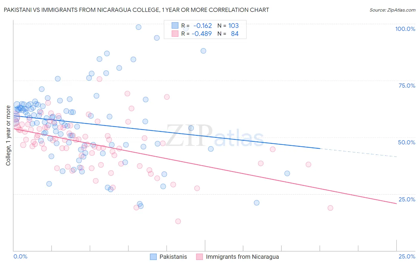Pakistani vs Immigrants from Nicaragua College, 1 year or more