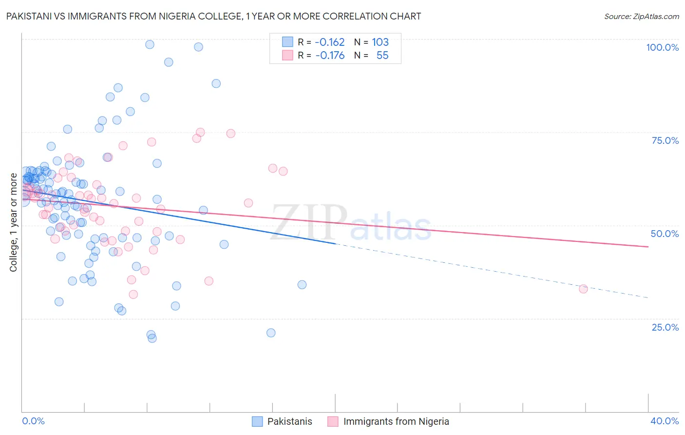 Pakistani vs Immigrants from Nigeria College, 1 year or more