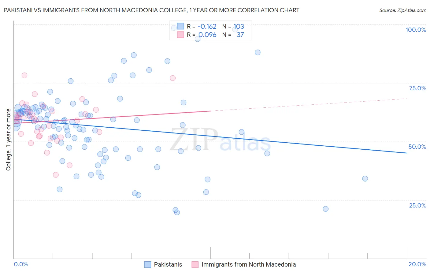 Pakistani vs Immigrants from North Macedonia College, 1 year or more
