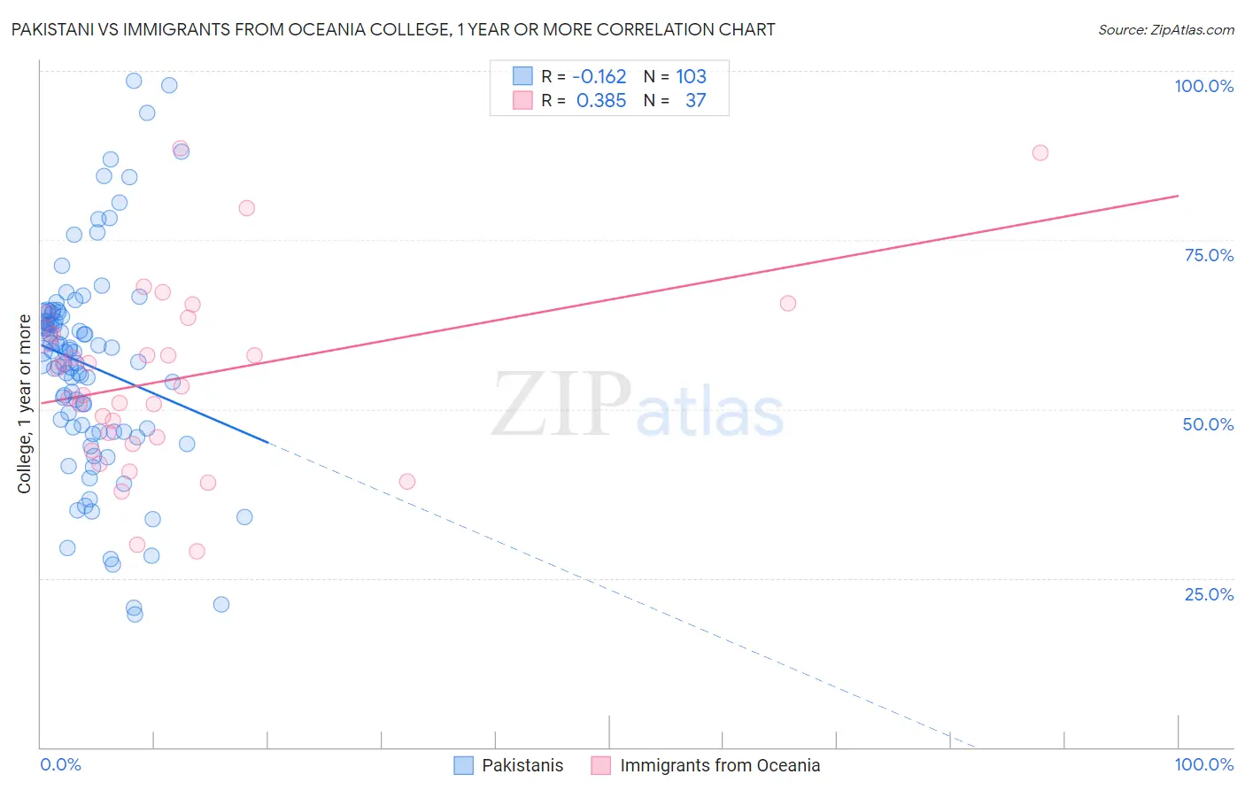 Pakistani vs Immigrants from Oceania College, 1 year or more