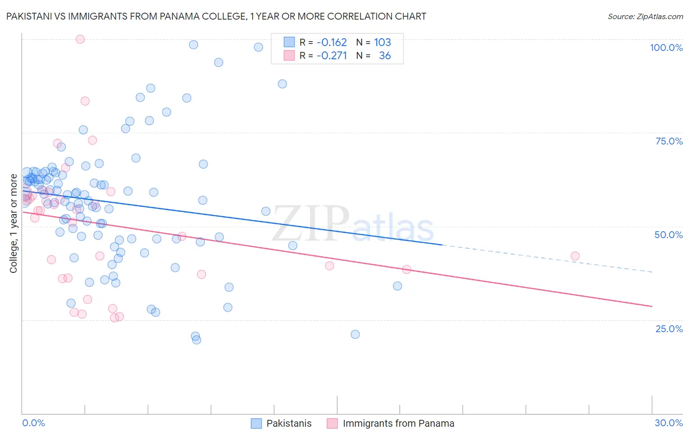 Pakistani vs Immigrants from Panama College, 1 year or more