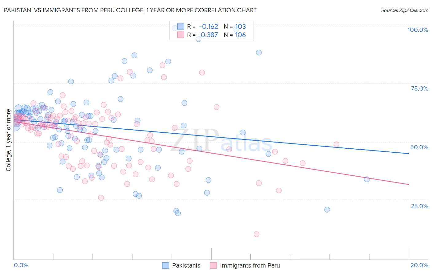 Pakistani vs Immigrants from Peru College, 1 year or more