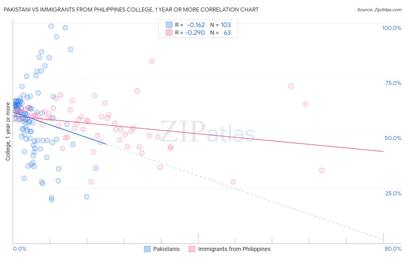 Pakistani vs Immigrants from Philippines College, 1 year or more