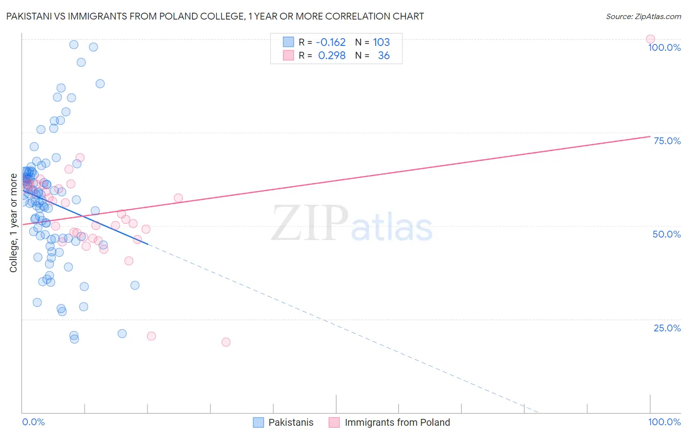 Pakistani vs Immigrants from Poland College, 1 year or more