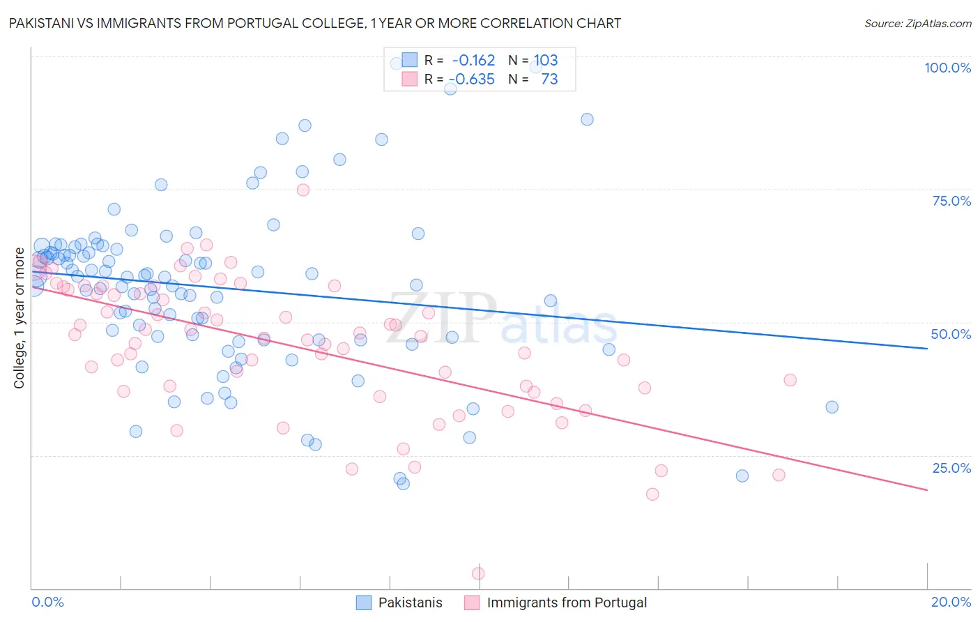 Pakistani vs Immigrants from Portugal College, 1 year or more