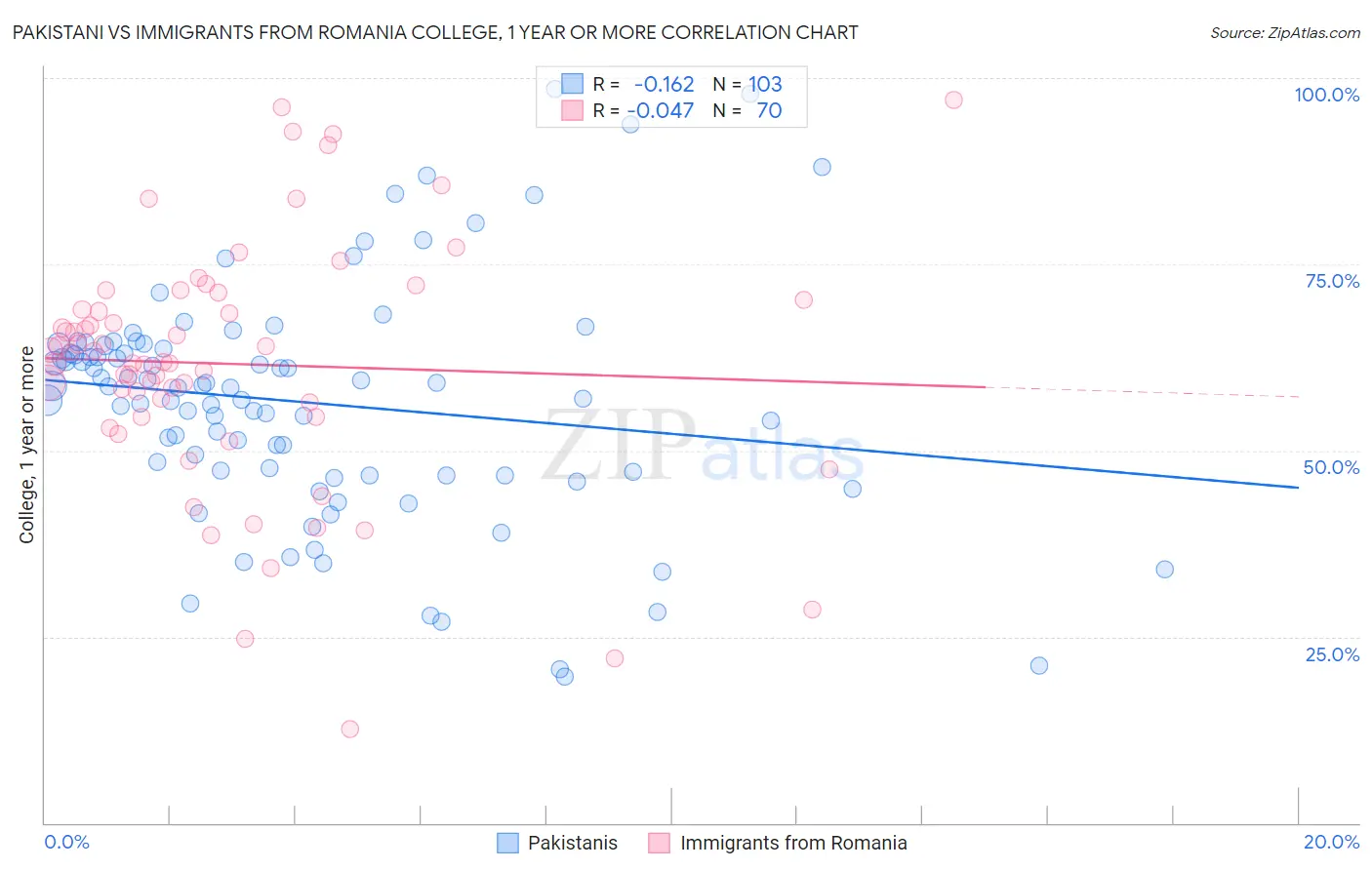 Pakistani vs Immigrants from Romania College, 1 year or more