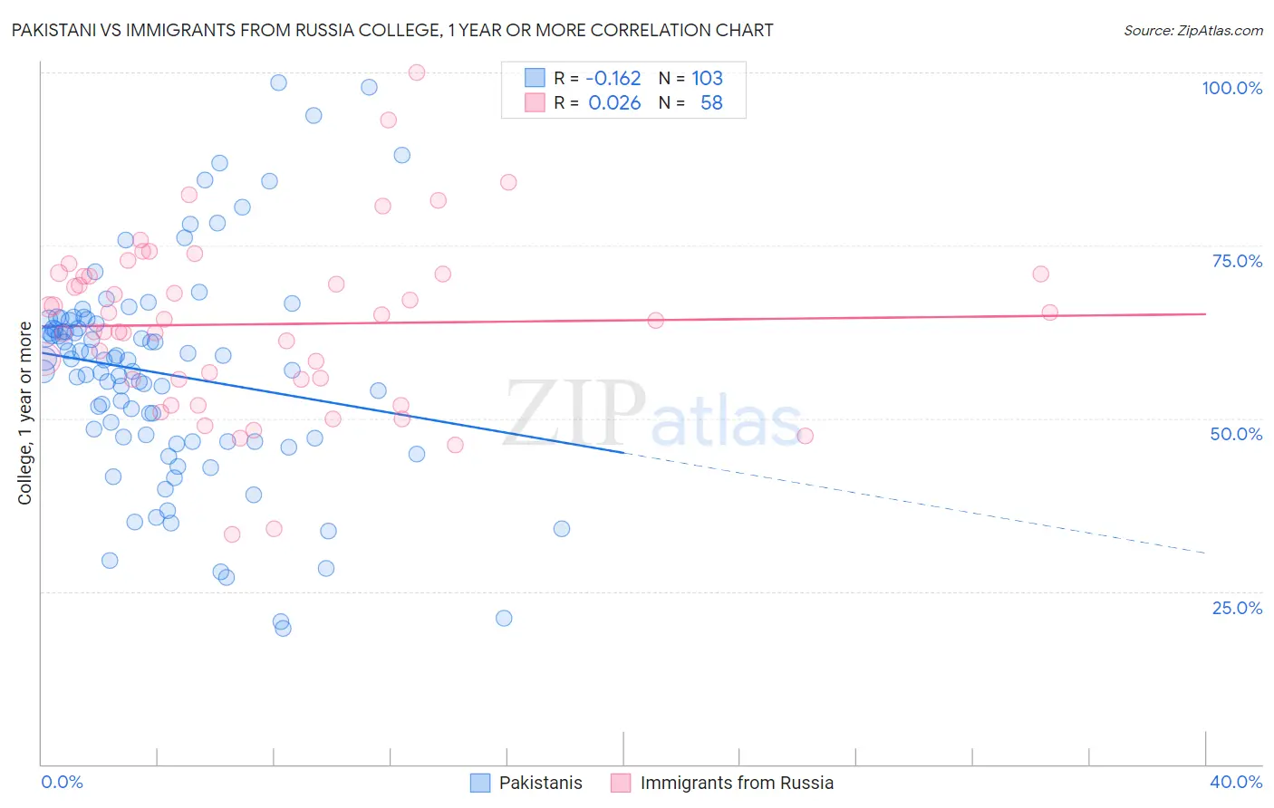 Pakistani vs Immigrants from Russia College, 1 year or more