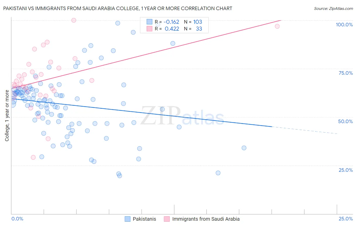 Pakistani vs Immigrants from Saudi Arabia College, 1 year or more