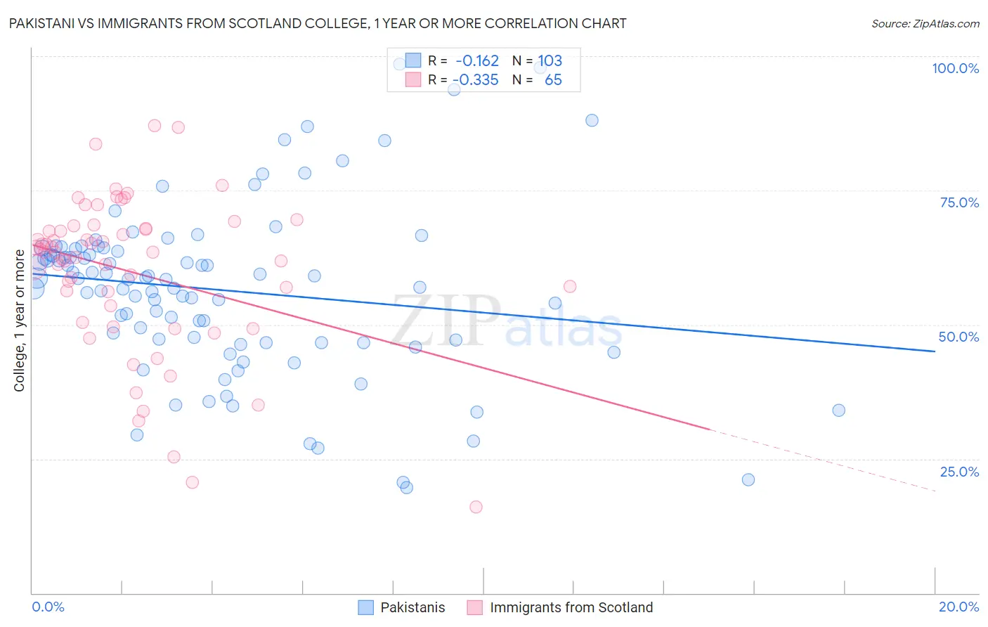 Pakistani vs Immigrants from Scotland College, 1 year or more