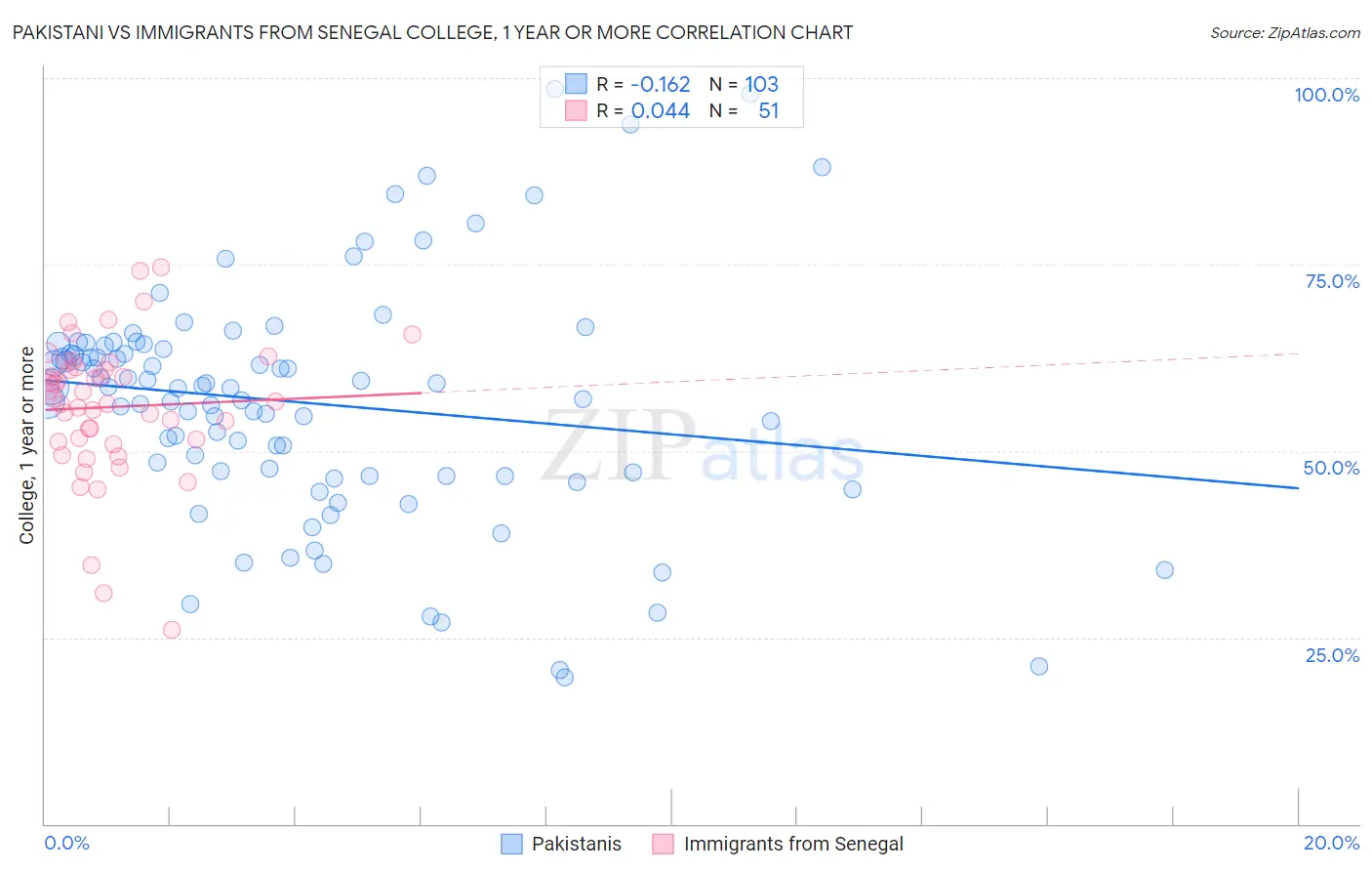 Pakistani vs Immigrants from Senegal College, 1 year or more