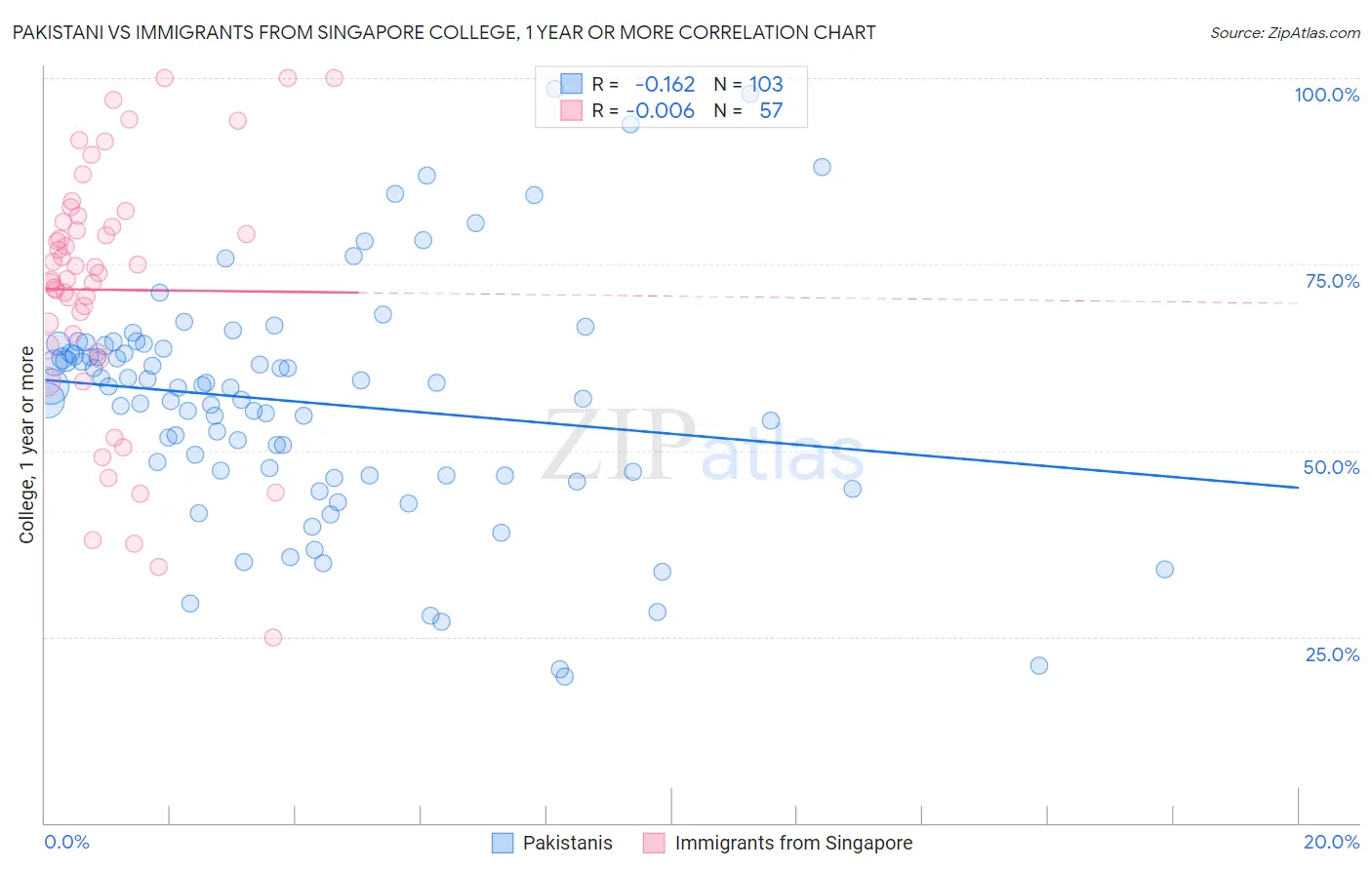 Pakistani vs Immigrants from Singapore College, 1 year or more