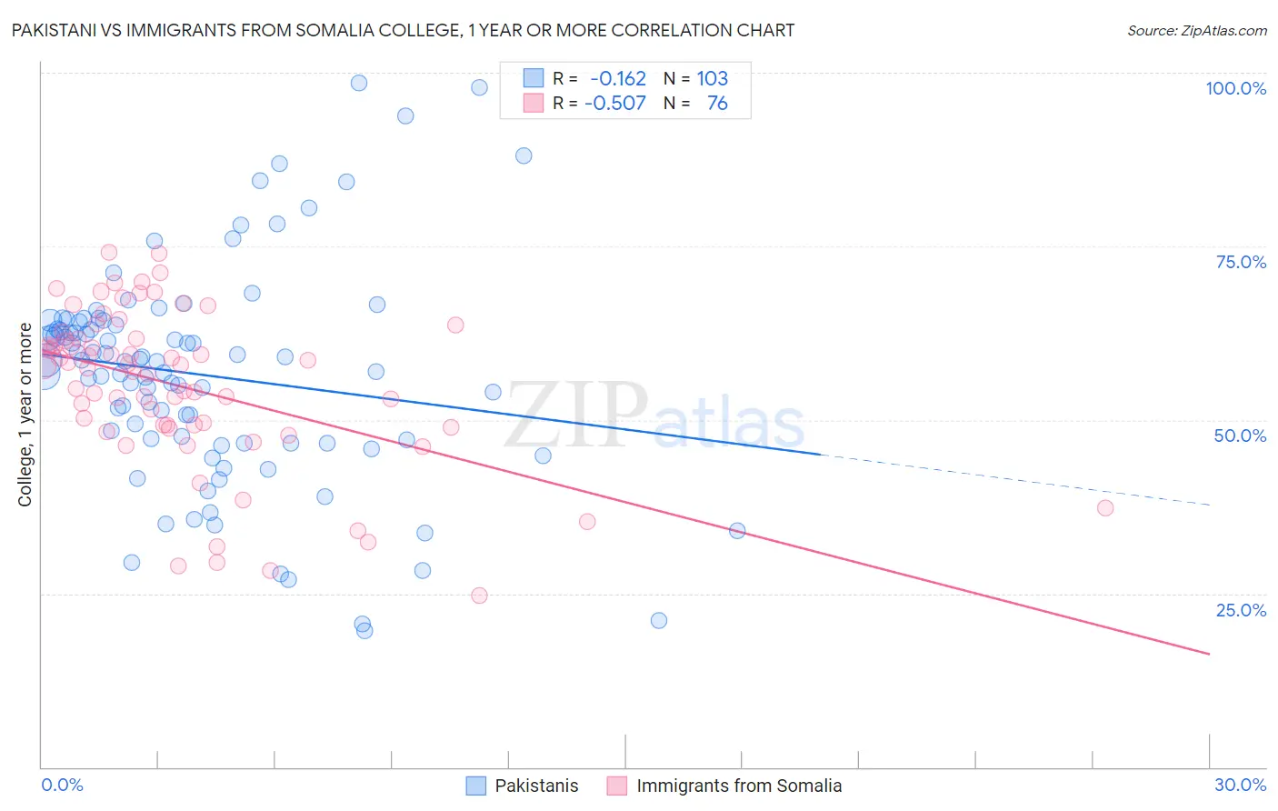 Pakistani vs Immigrants from Somalia College, 1 year or more