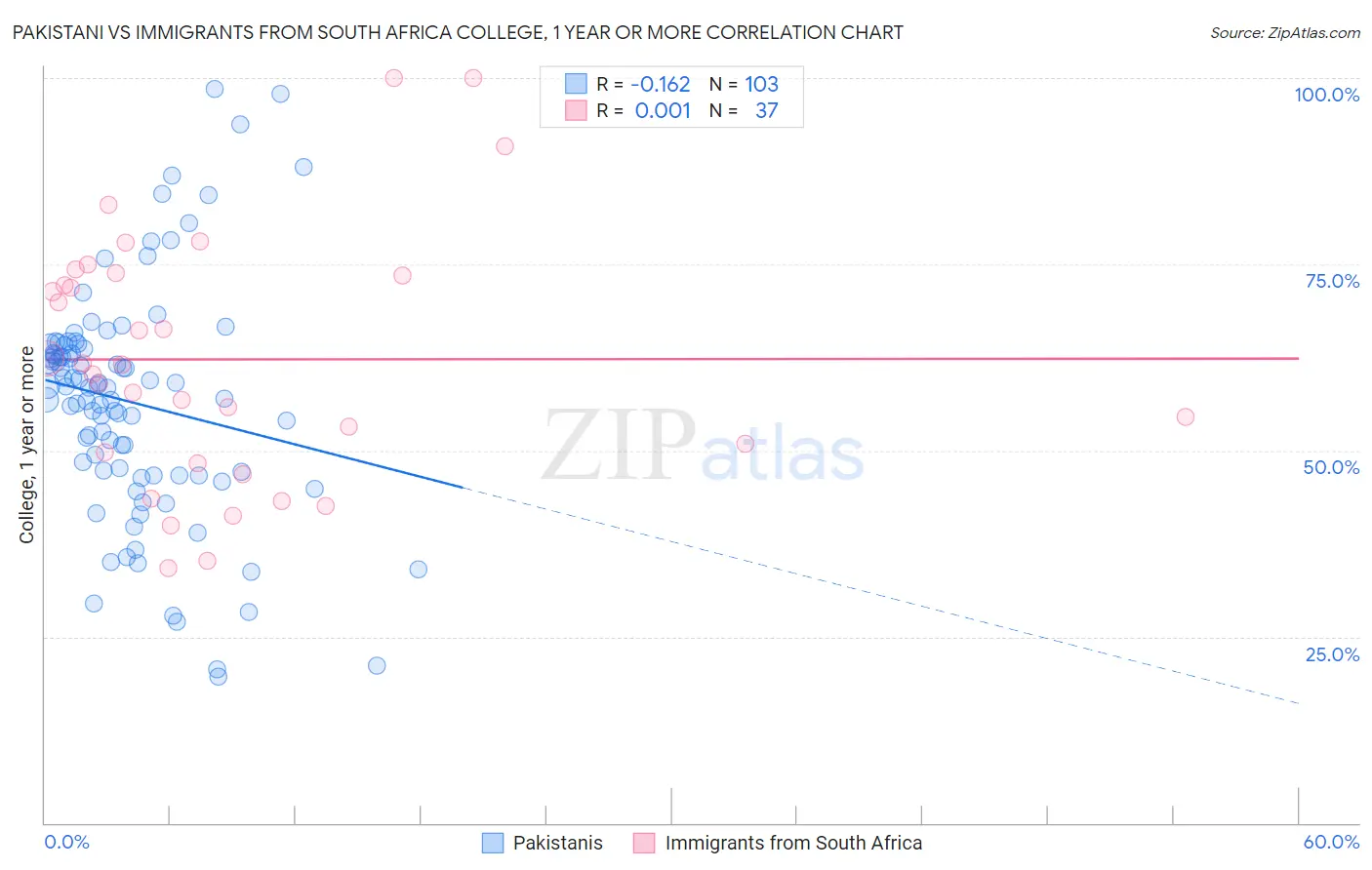 Pakistani vs Immigrants from South Africa College, 1 year or more
