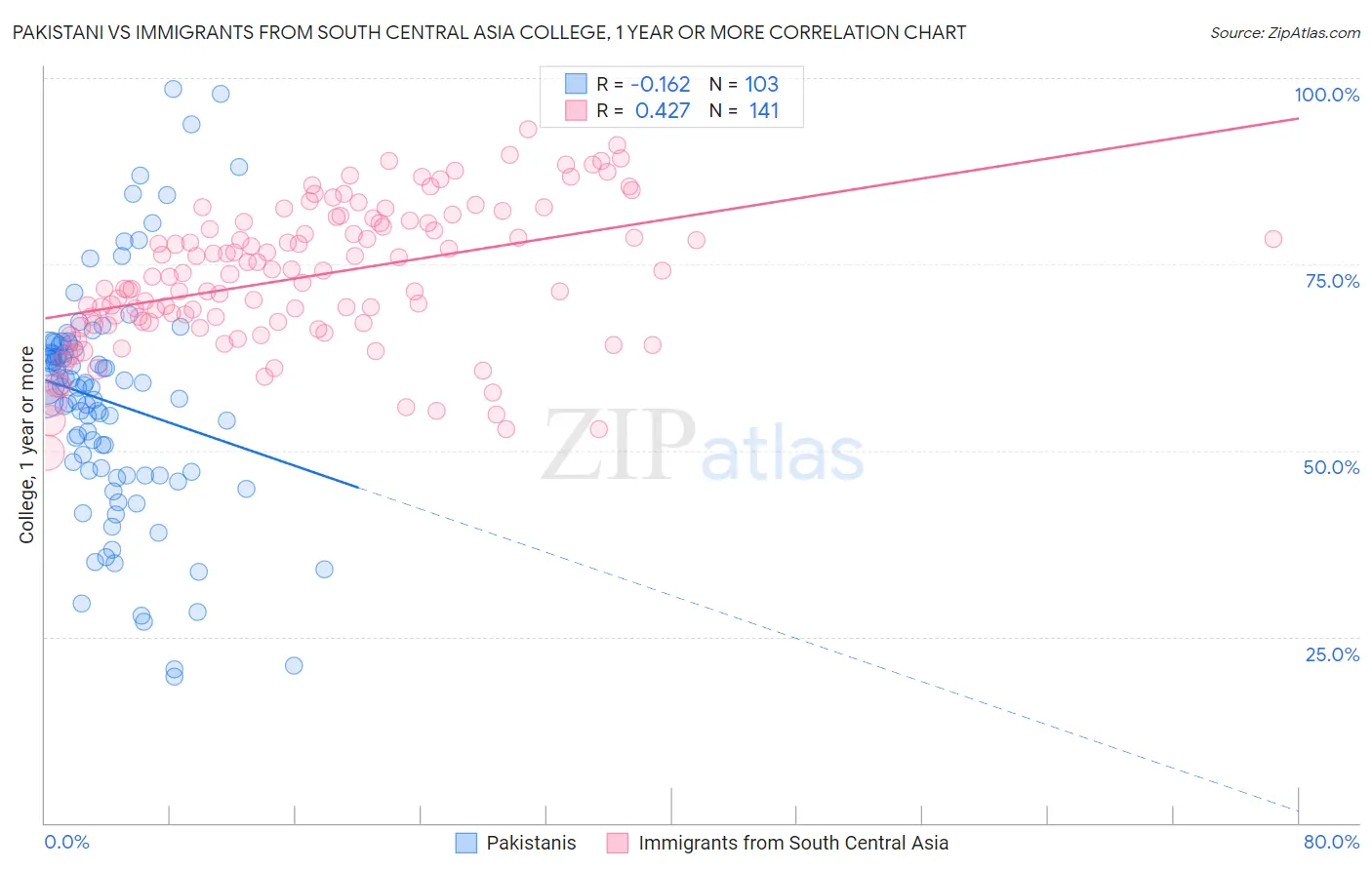 Pakistani vs Immigrants from South Central Asia College, 1 year or more