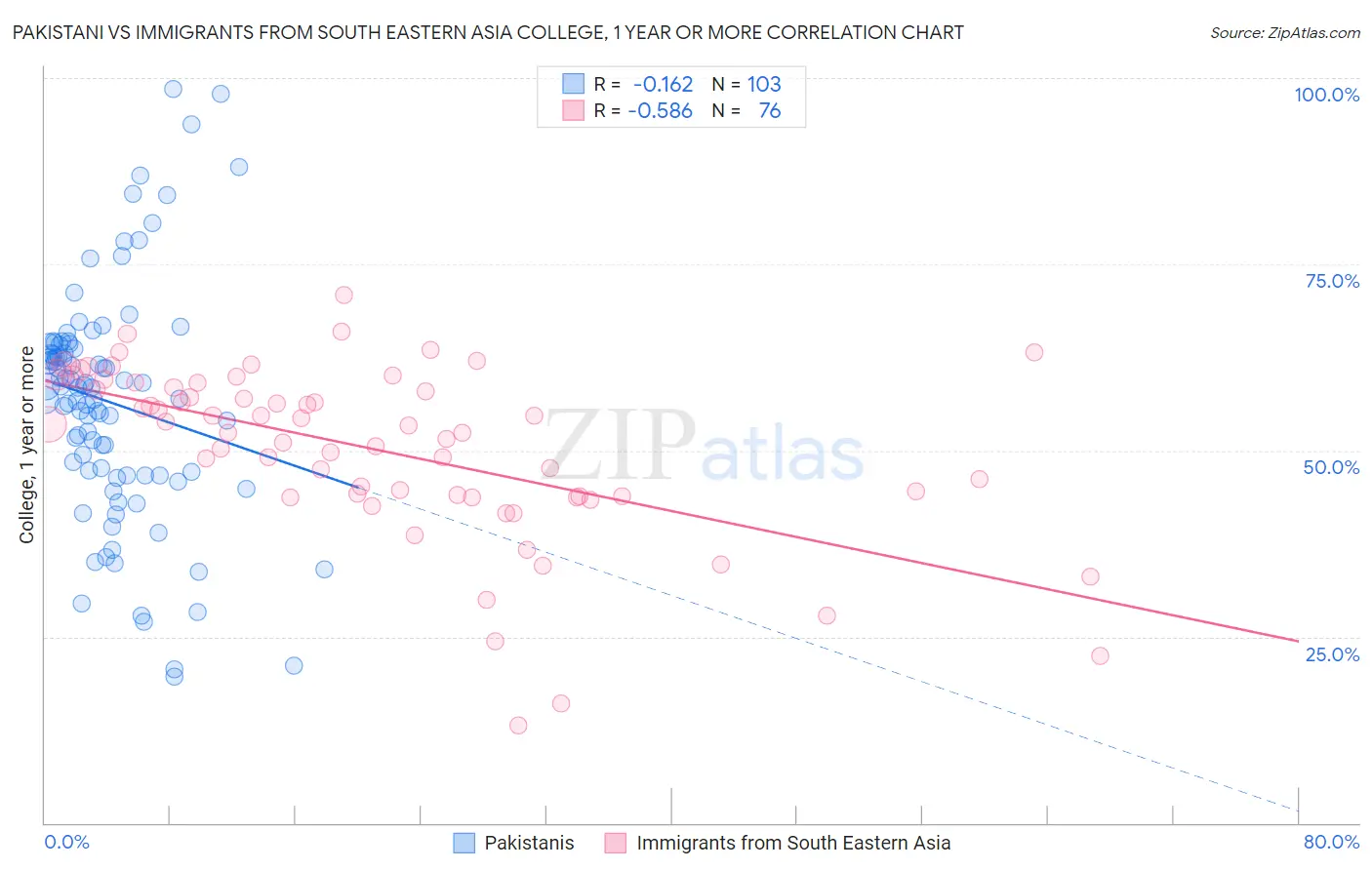 Pakistani vs Immigrants from South Eastern Asia College, 1 year or more