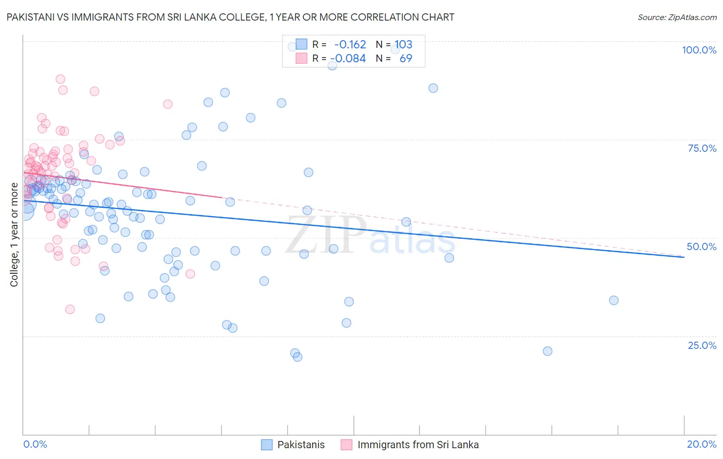 Pakistani vs Immigrants from Sri Lanka College, 1 year or more