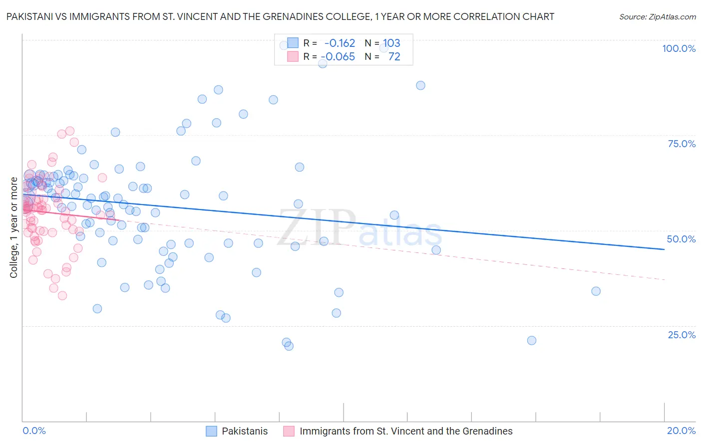 Pakistani vs Immigrants from St. Vincent and the Grenadines College, 1 year or more