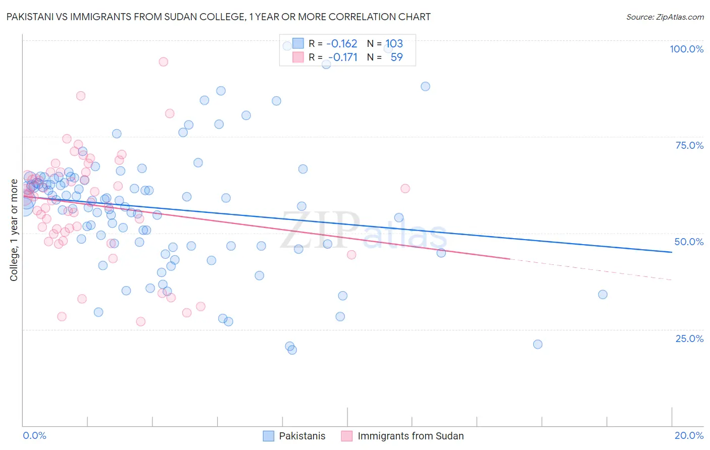 Pakistani vs Immigrants from Sudan College, 1 year or more