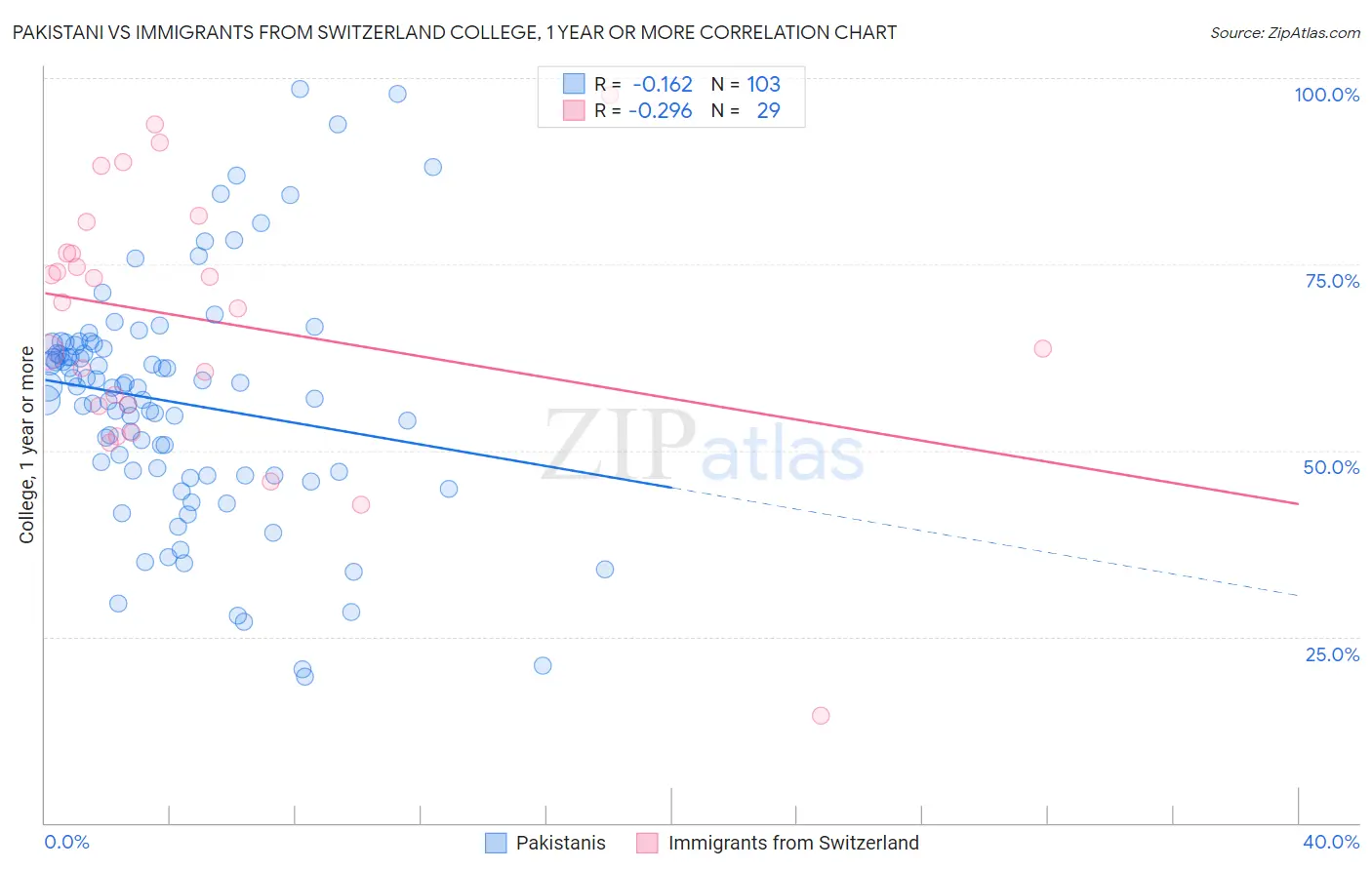 Pakistani vs Immigrants from Switzerland College, 1 year or more