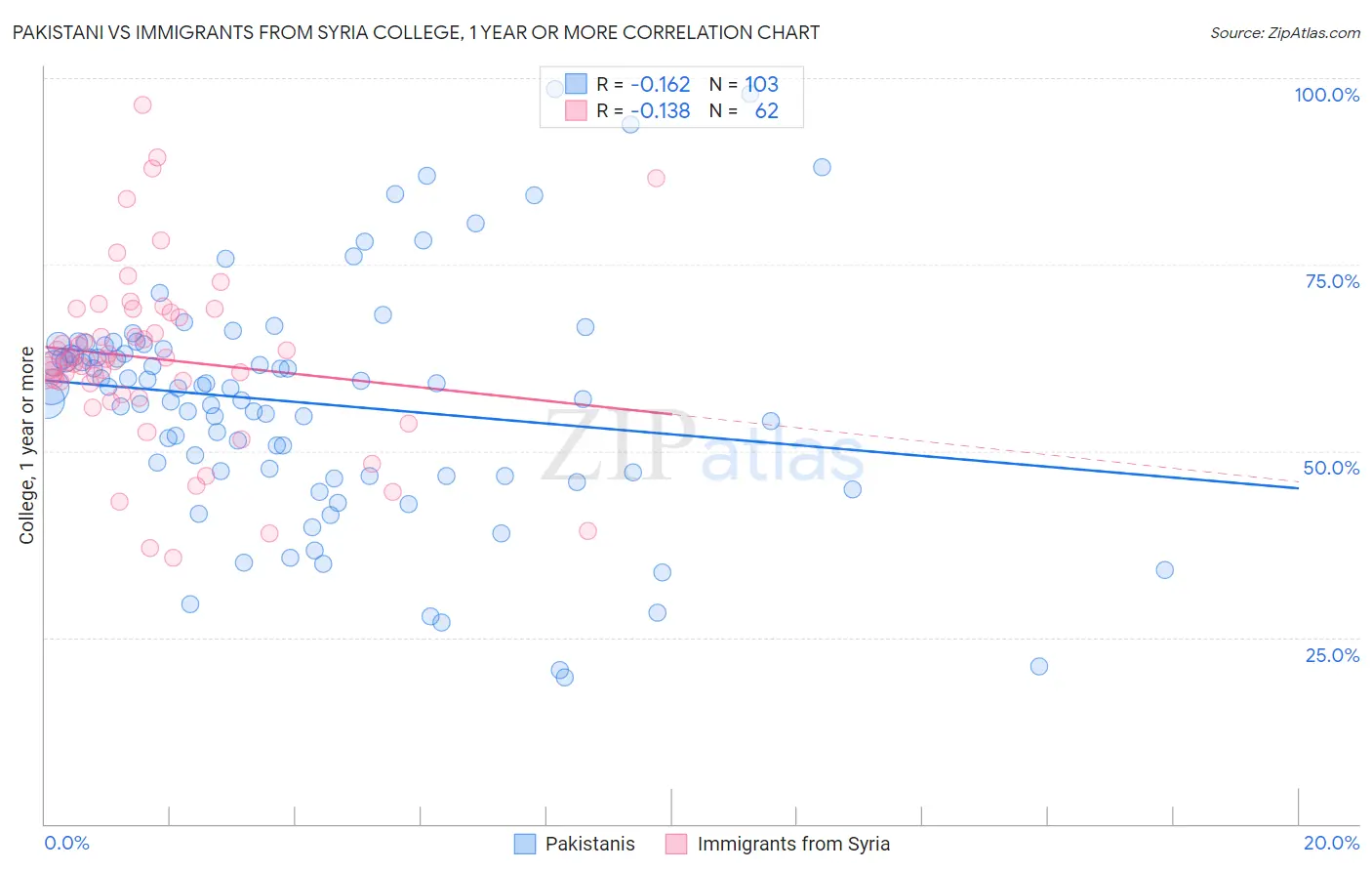 Pakistani vs Immigrants from Syria College, 1 year or more
