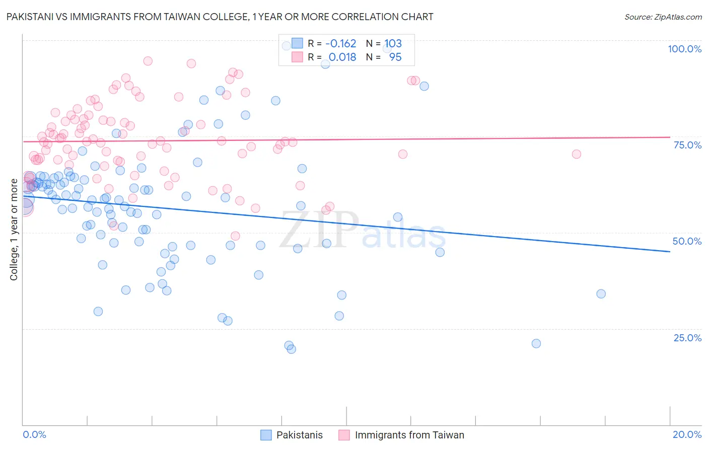 Pakistani vs Immigrants from Taiwan College, 1 year or more