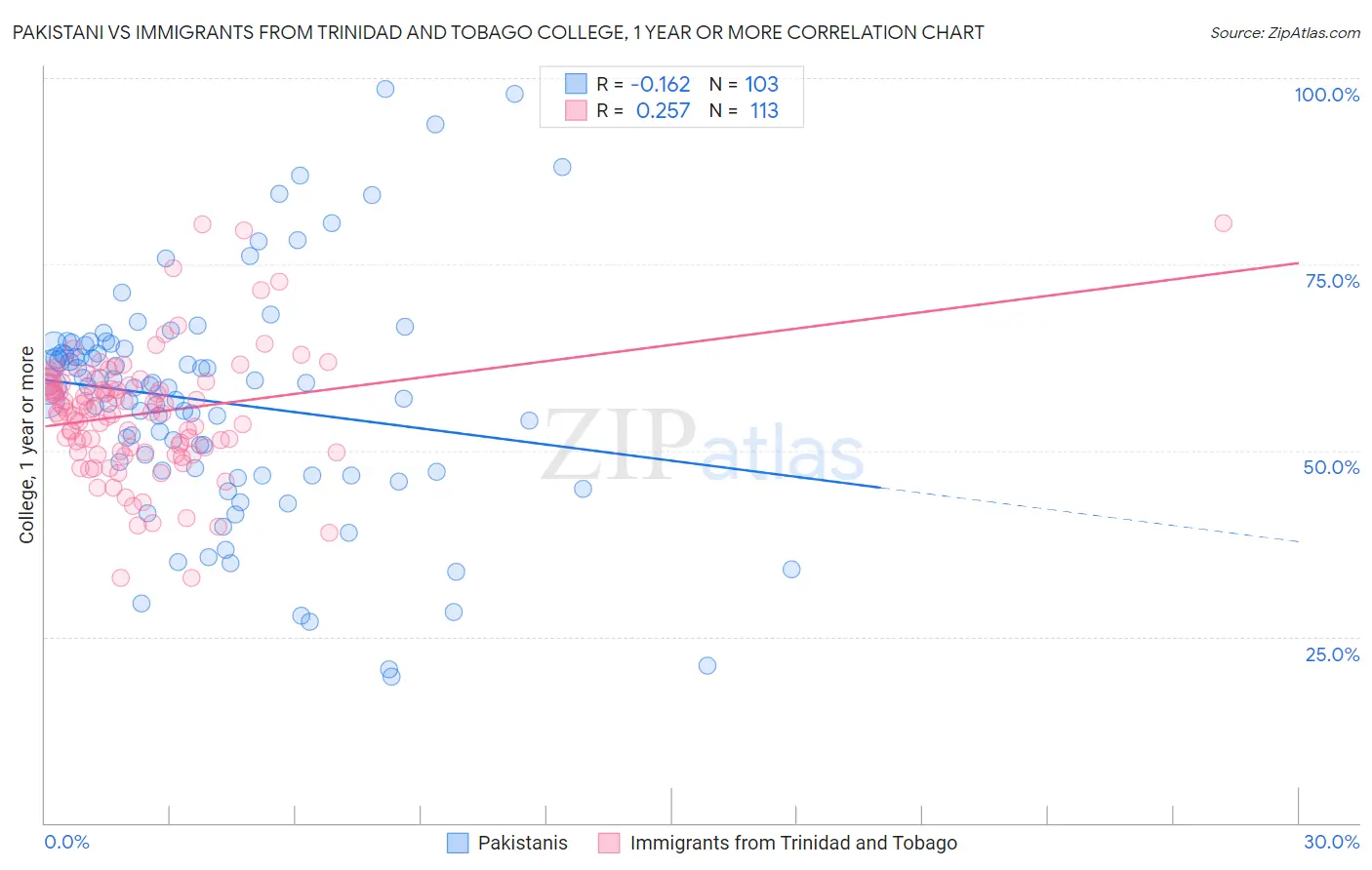 Pakistani vs Immigrants from Trinidad and Tobago College, 1 year or more