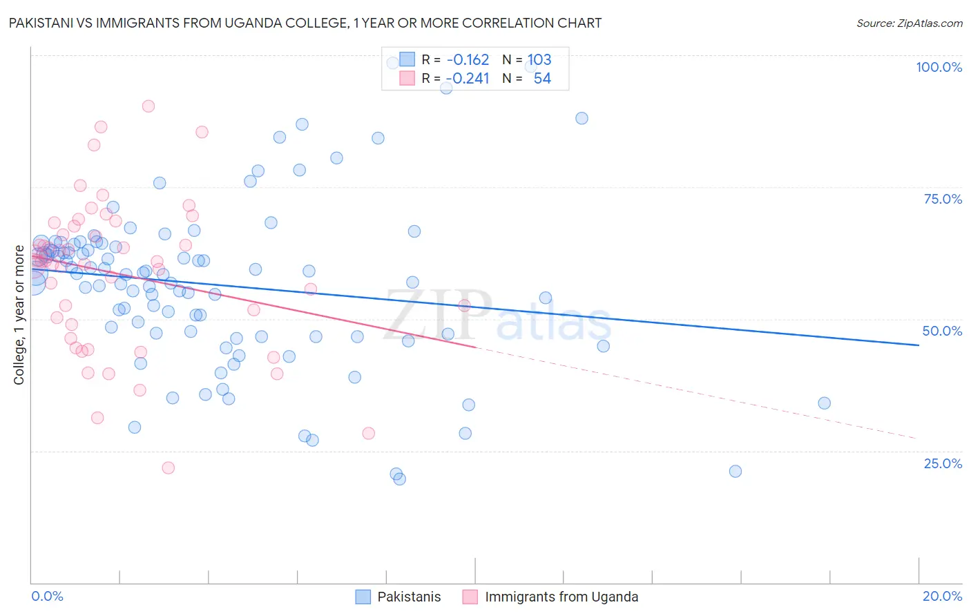 Pakistani vs Immigrants from Uganda College, 1 year or more