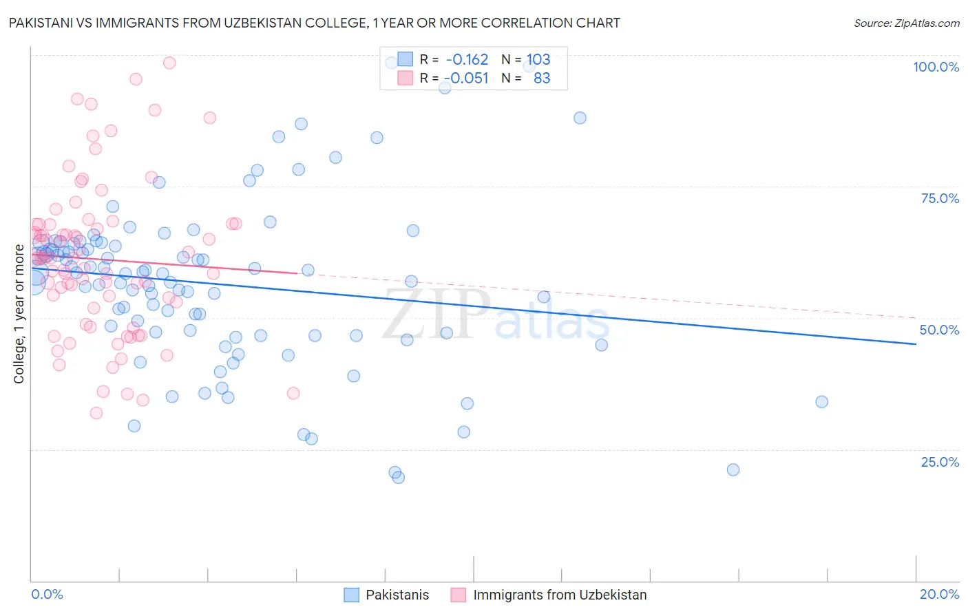Pakistani vs Immigrants from Uzbekistan College, 1 year or more