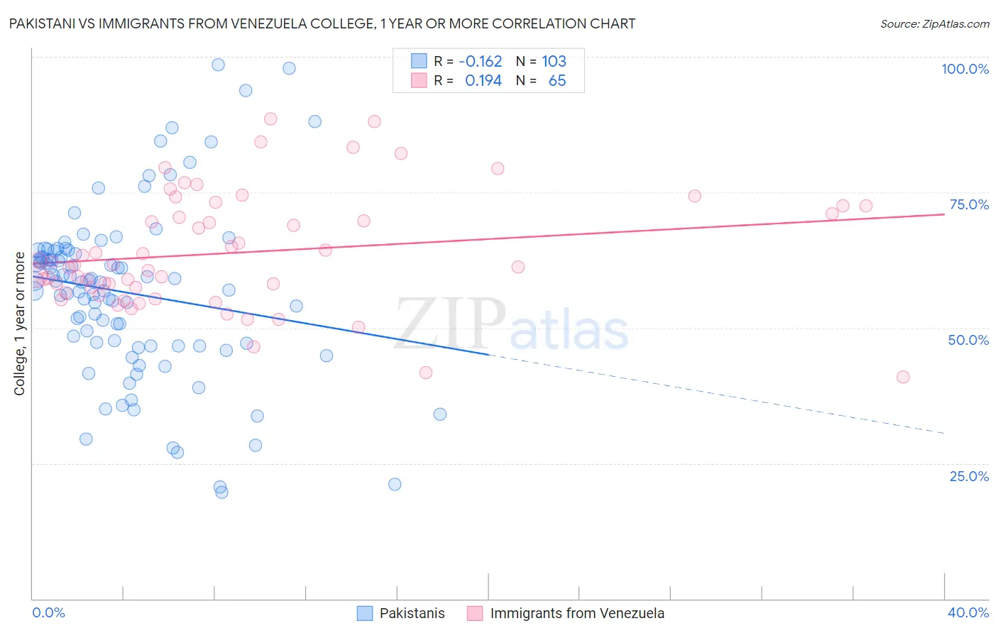 Pakistani vs Immigrants from Venezuela College, 1 year or more