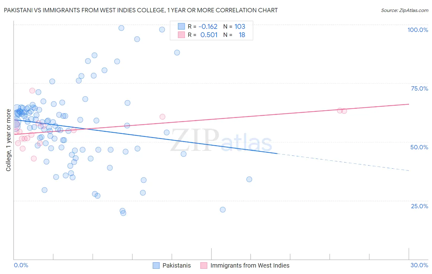 Pakistani vs Immigrants from West Indies College, 1 year or more