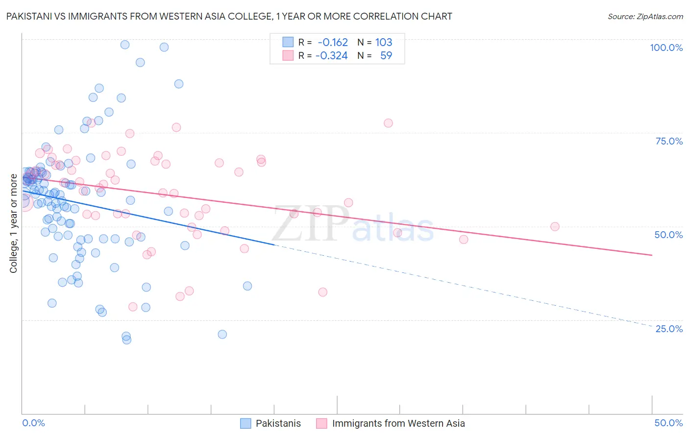Pakistani vs Immigrants from Western Asia College, 1 year or more