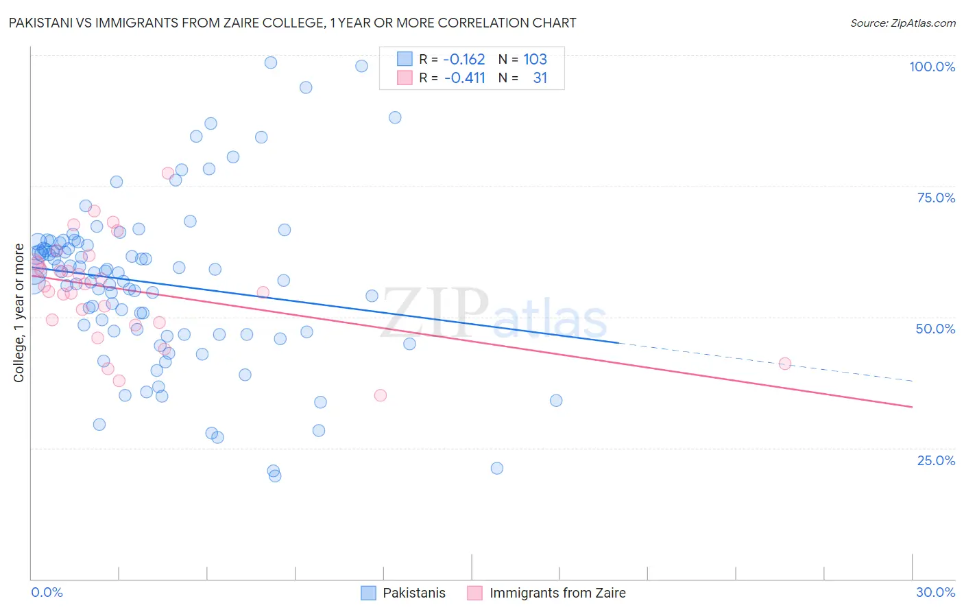 Pakistani vs Immigrants from Zaire College, 1 year or more