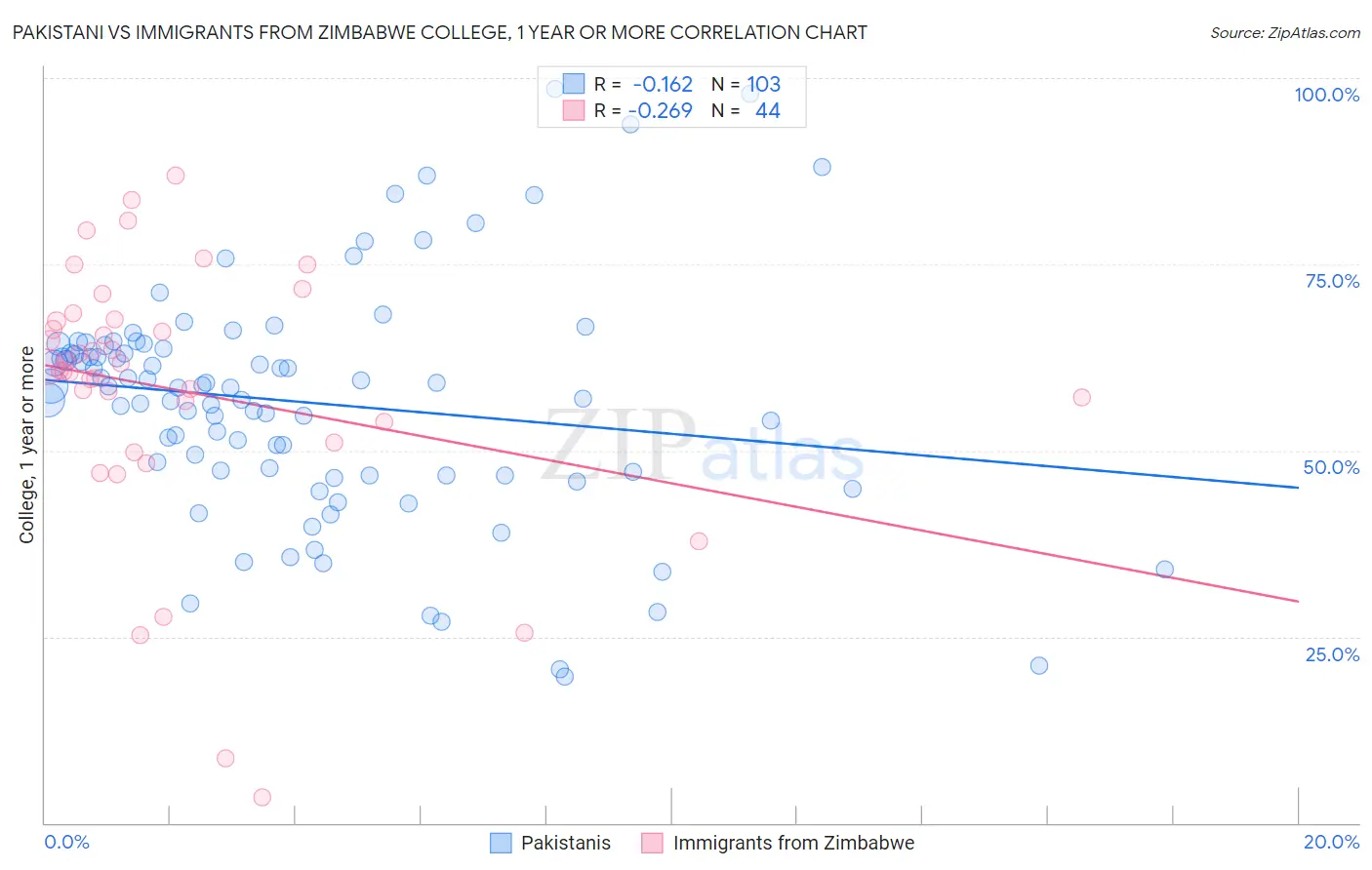 Pakistani vs Immigrants from Zimbabwe College, 1 year or more