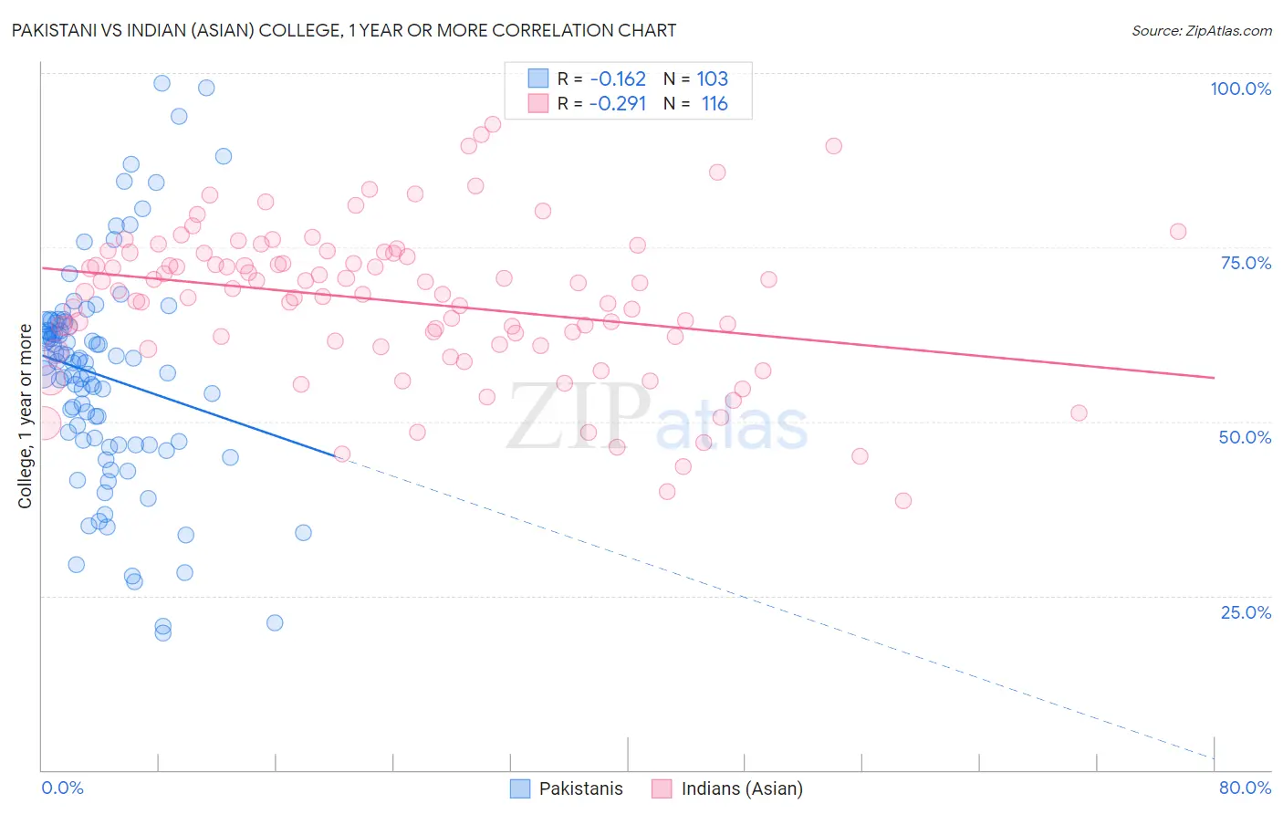 Pakistani vs Indian (Asian) College, 1 year or more