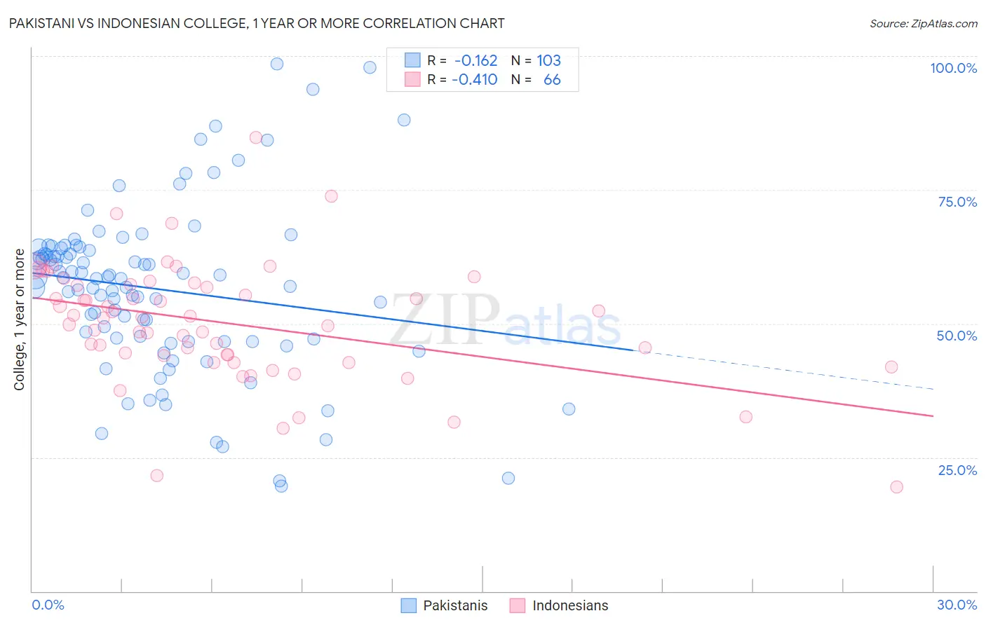 Pakistani vs Indonesian College, 1 year or more