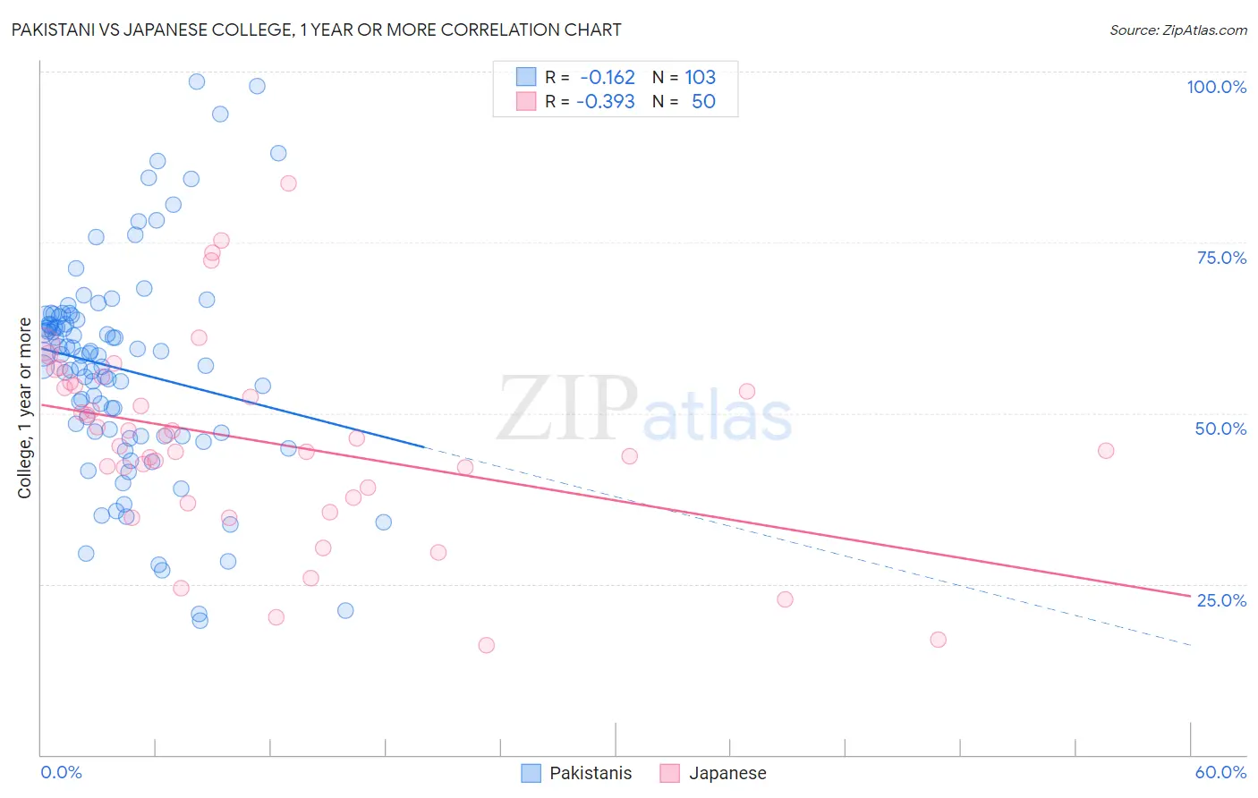 Pakistani vs Japanese College, 1 year or more