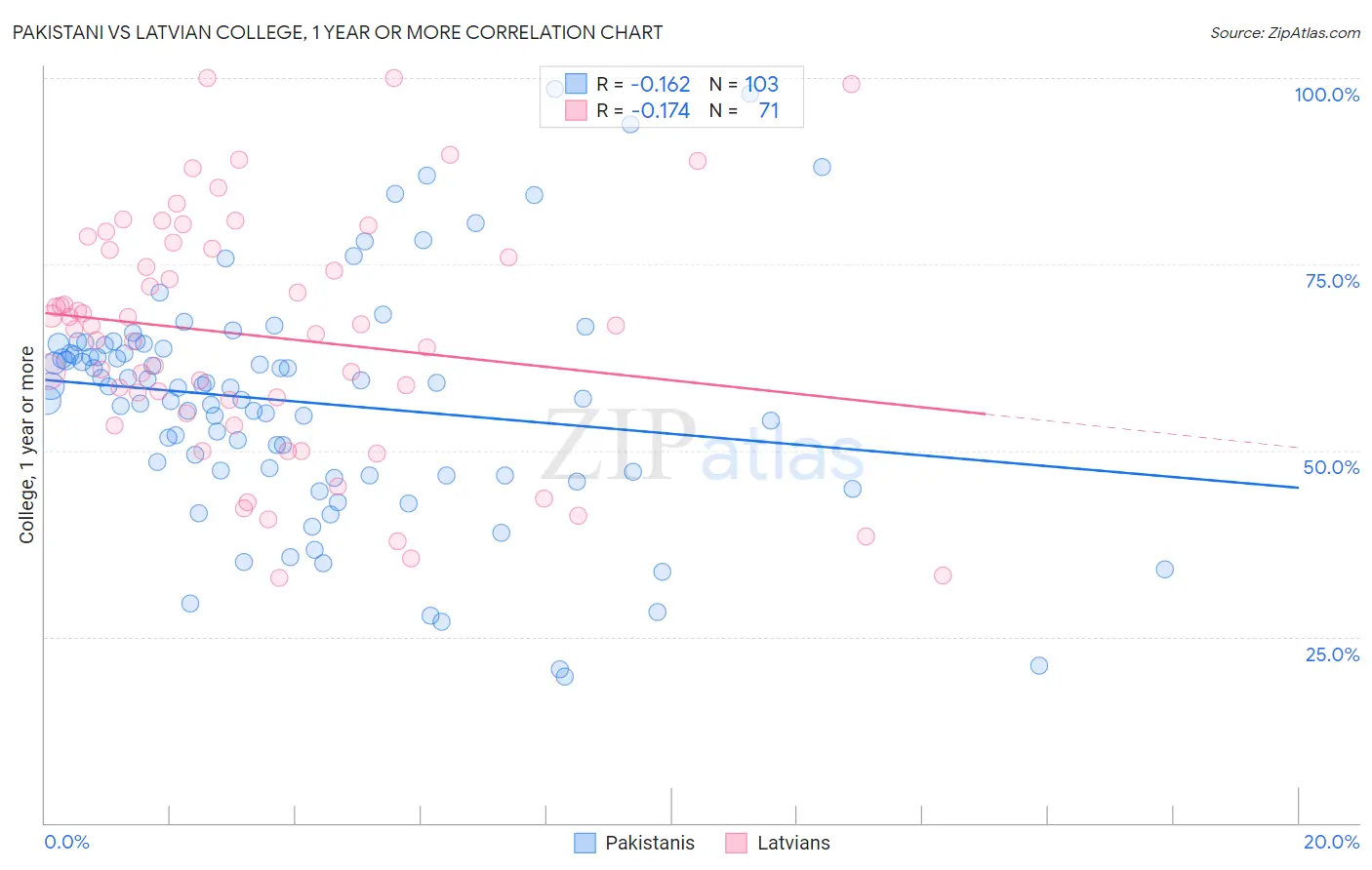 Pakistani vs Latvian College, 1 year or more