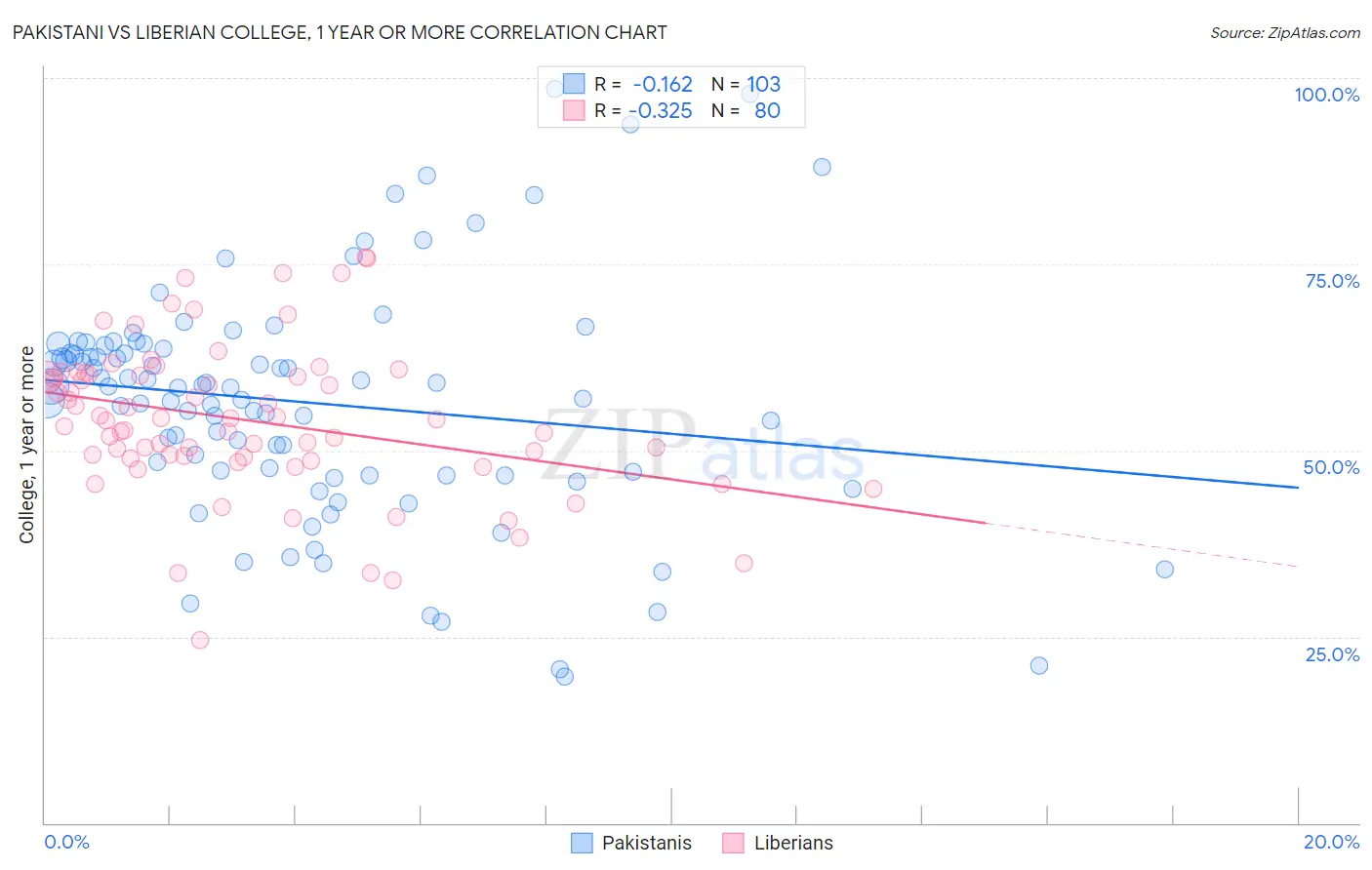 Pakistani vs Liberian College, 1 year or more