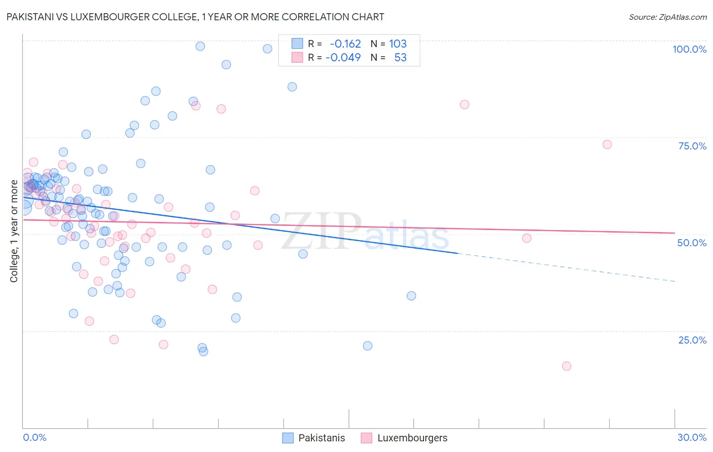 Pakistani vs Luxembourger College, 1 year or more