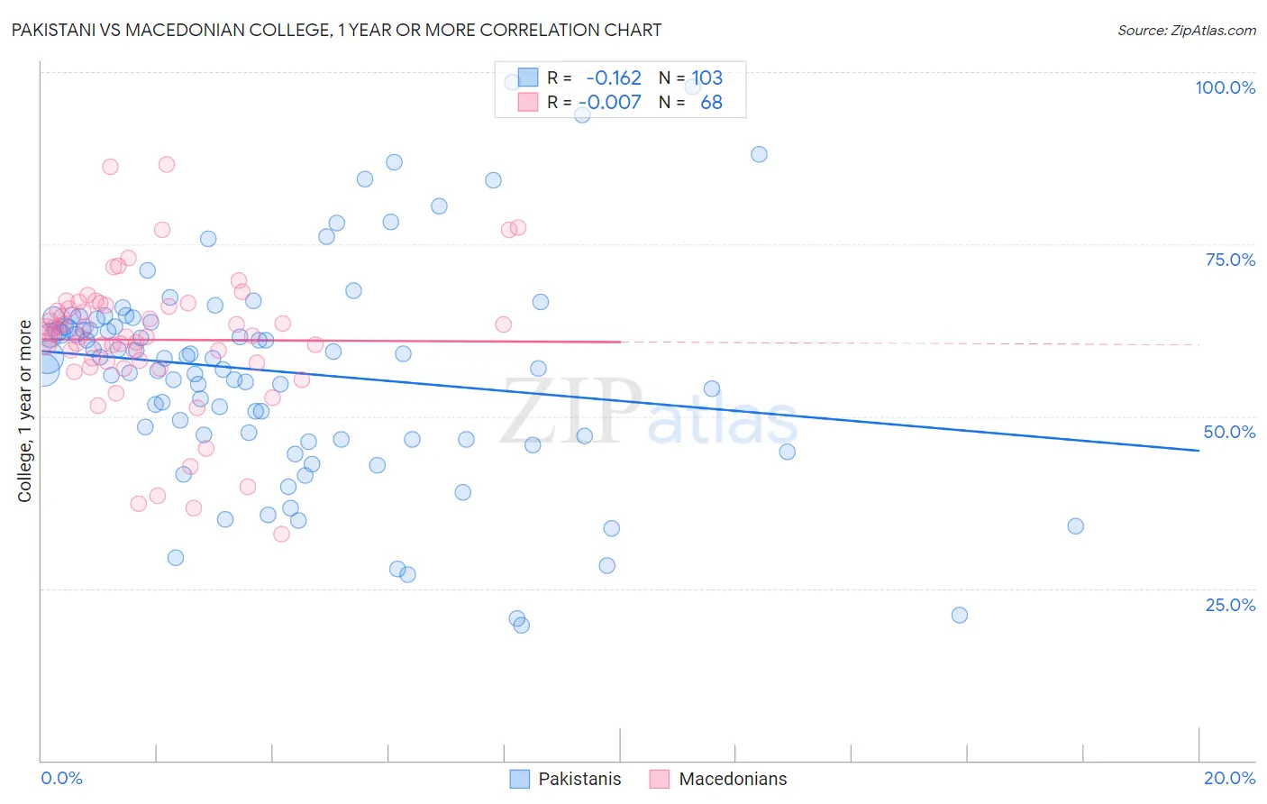 Pakistani vs Macedonian College, 1 year or more