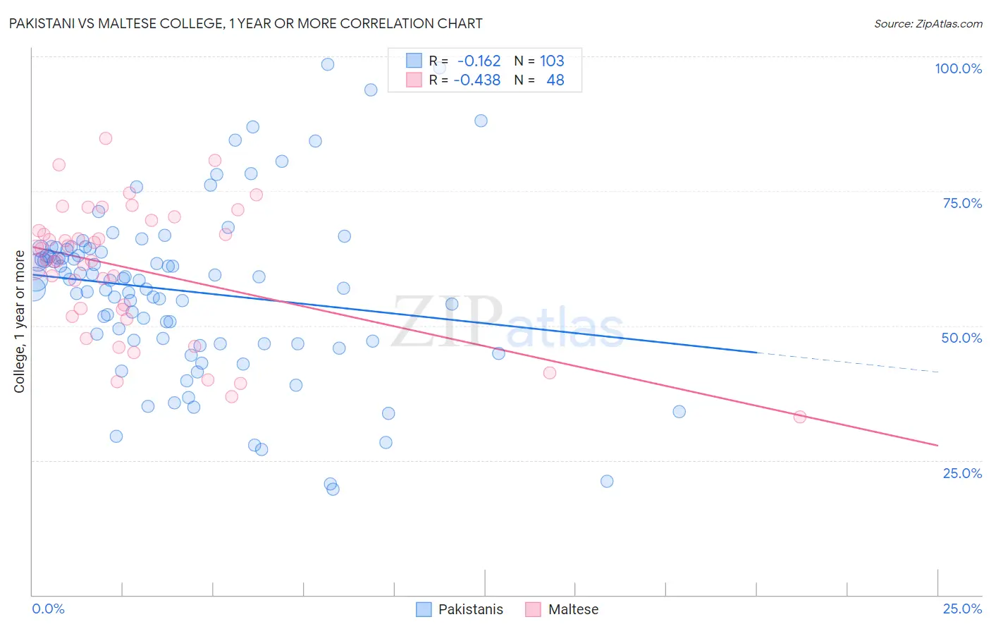 Pakistani vs Maltese College, 1 year or more
