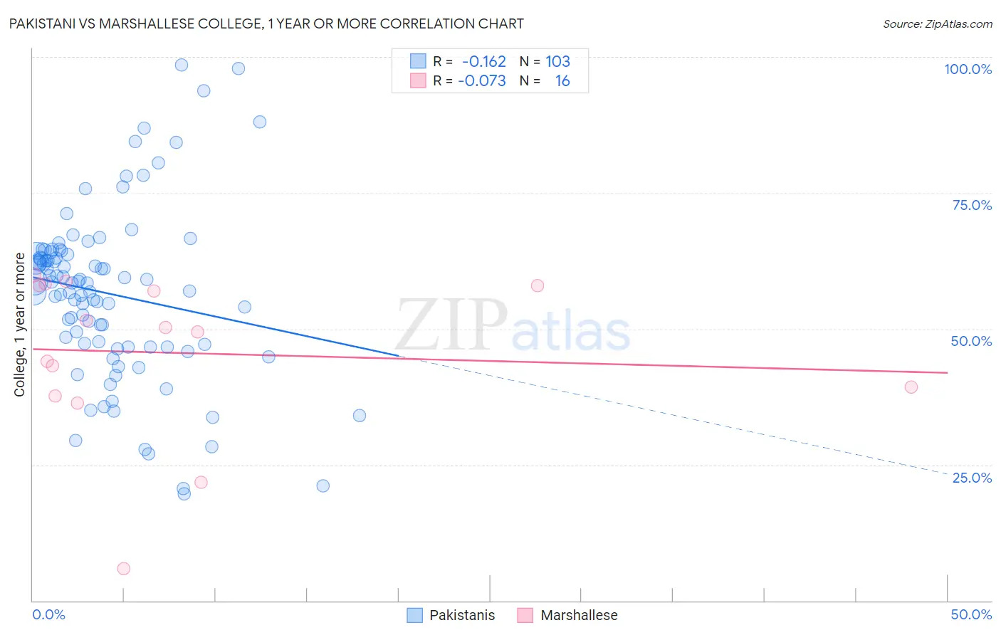 Pakistani vs Marshallese College, 1 year or more