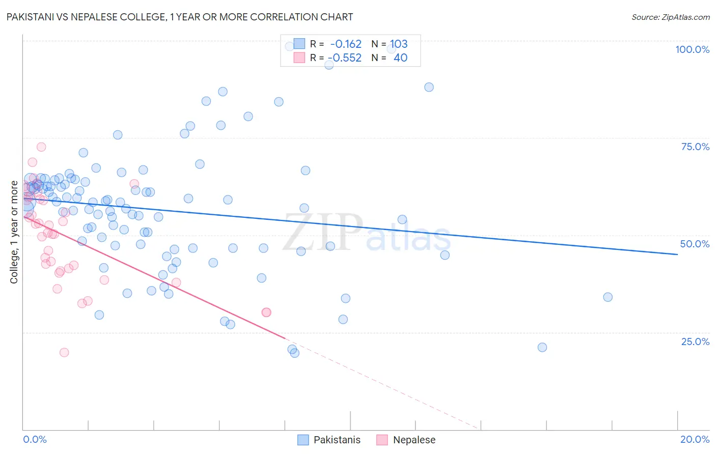 Pakistani vs Nepalese College, 1 year or more