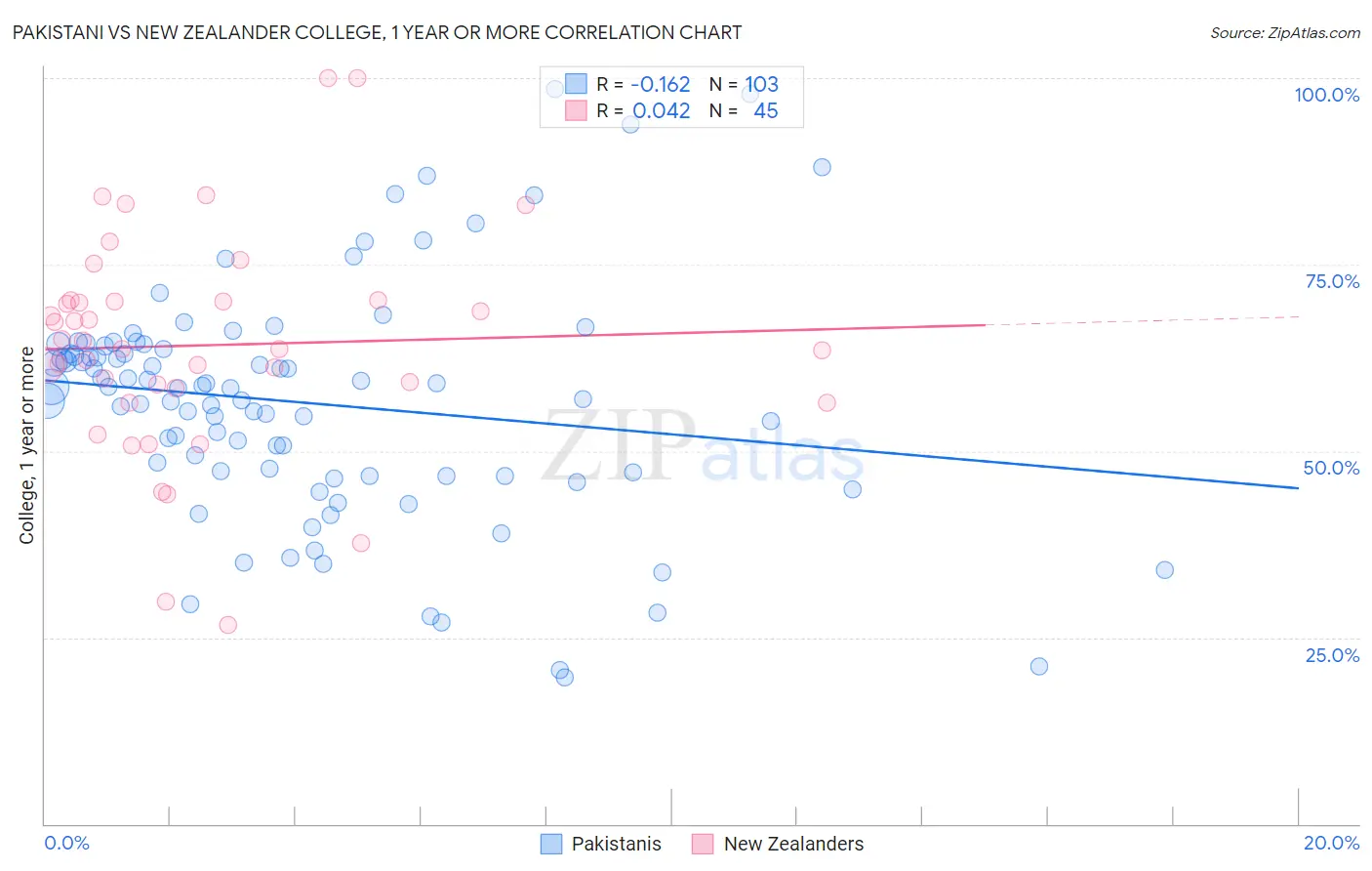 Pakistani vs New Zealander College, 1 year or more