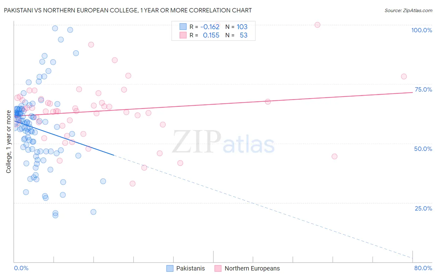 Pakistani vs Northern European College, 1 year or more