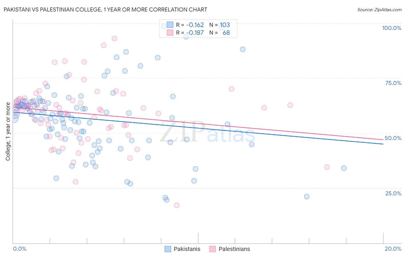 Pakistani vs Palestinian College, 1 year or more